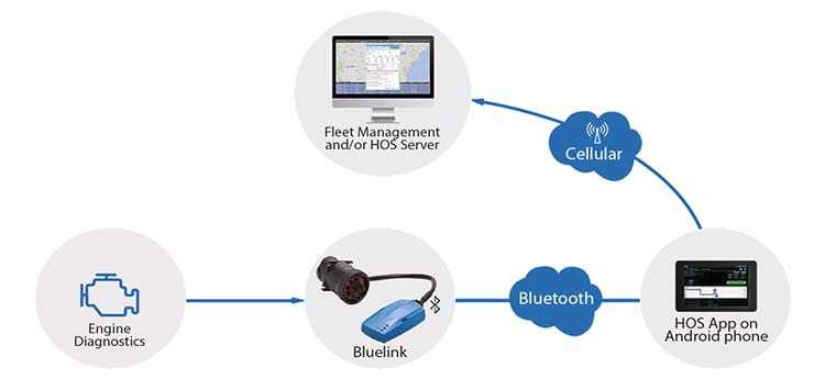 How  ELD and Hours of Service(HOS) Works